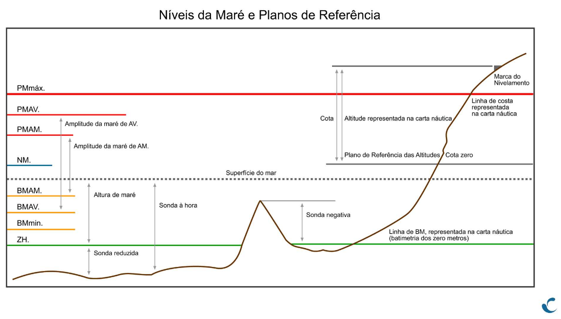 niveis de mare e planos de referencia